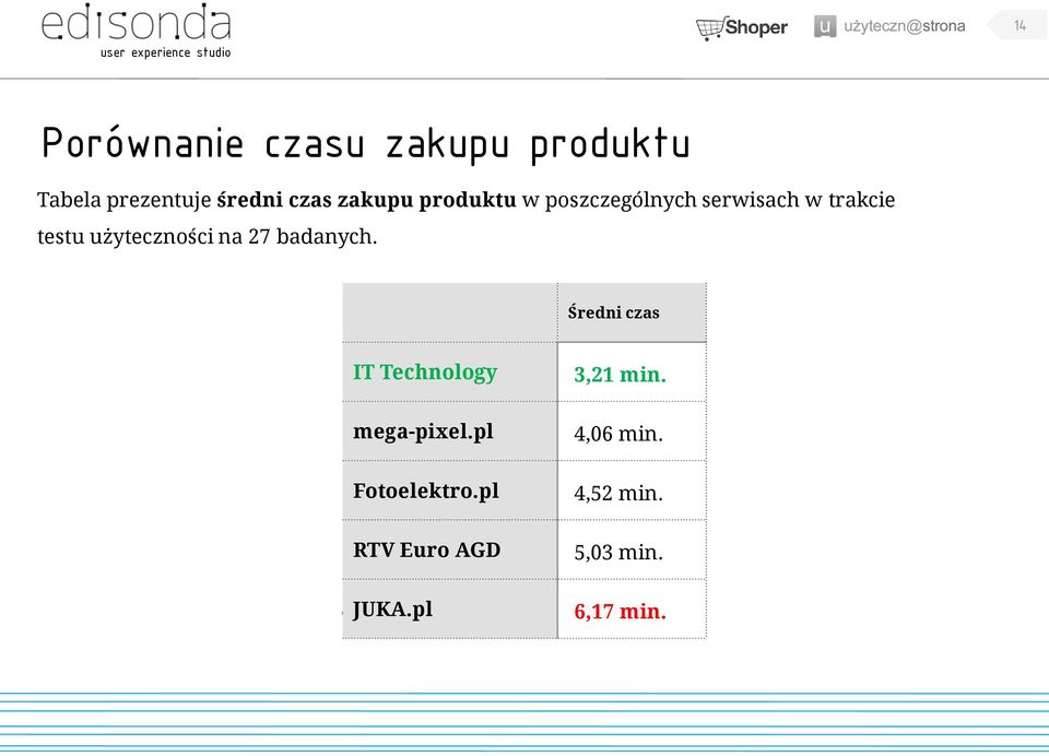 na 27 badanych. Średni czas IT Technology mega-pixel.pl Fotoelektro.