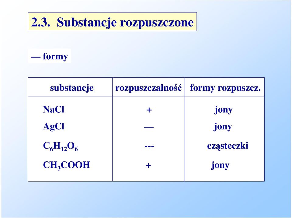 rozpuszcz.