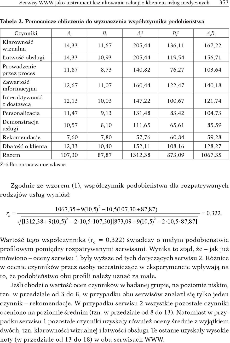 156,71 Prowadzenie przez proces 11,87 8,73 140,82 76,27 103,64 Zawartość informacyjna 12,67 11,07 160,44 122,47 140,18 Interaktywność z dostawcą 12,13 10,03 147,22 100,67 121,74 Personalizacja 11,47