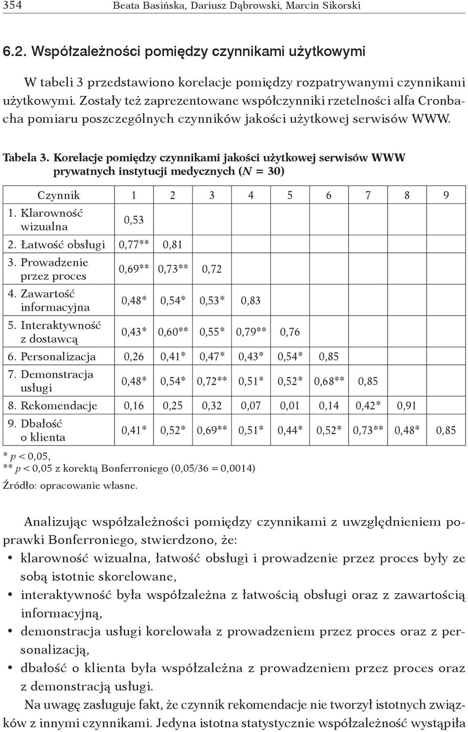 Korelacje pomiędzy czynnikami jakości użytkowej serwisów WWW prywatnych instytucji medycznych (N = 30) Czynnik 1 2 3 4 5 6 7 8 9 1. Klarowność wizualna 0,53 2. Łatwość obsługi 0,77** 0,81 3.