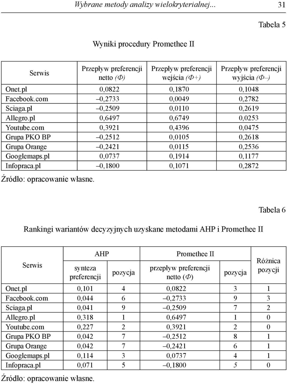 pl 0,0737 0,1914 0,1177 Infoprc.pl 0,1800 0,1071 0,87 Źródło: oprcowne włsne.