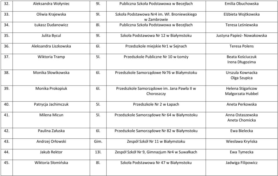 Przedszkole miejskie Nr1 w Sejnach Teresa Polens 37. Wiktoria Tramp 5l. Przedszkole Publiczne Nr 10 w Łomży Beata Kościuczuk Irena Długozima 38. Monika Słowikowska 6l.