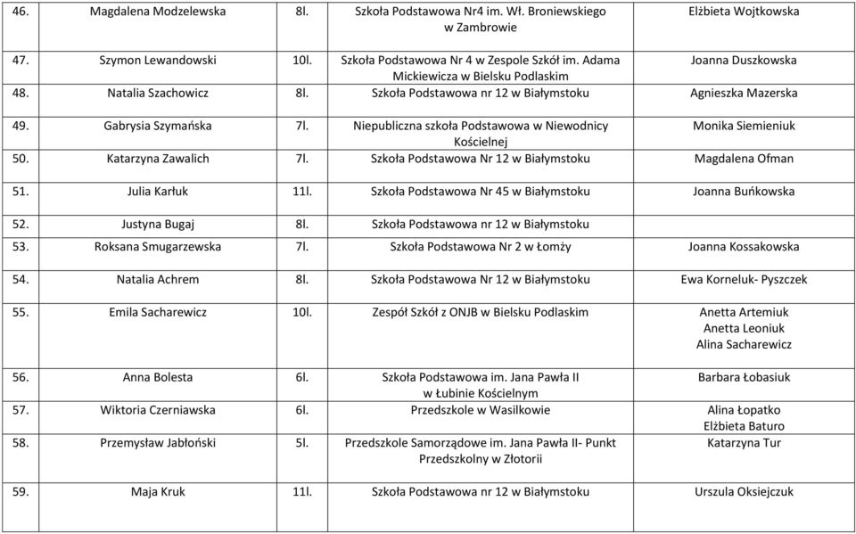 Niepubliczna szkoła Podstawowa w Niewodnicy Monika Siemieniuk Kościelnej 50. Katarzyna Zawalich 7l. Szkoła Podstawowa Nr 12 Magdalena Ofman 51. Julia Karłuk 11l.