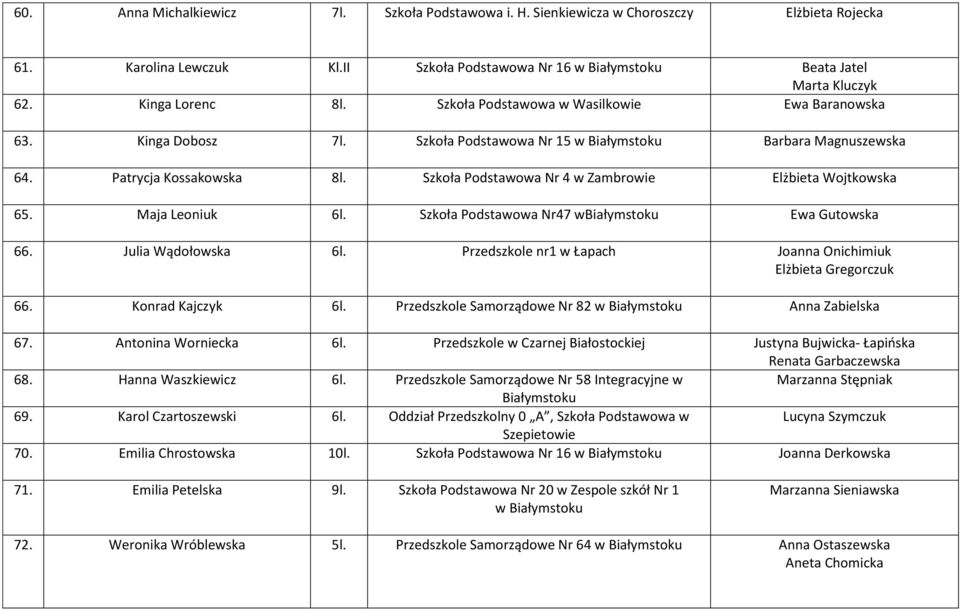 Maja Leoniuk 6l. Szkoła Podstawowa Nr47 wbiałymstoku Ewa Gutowska 66. Julia Wądołowska 6l. Przedszkole nr1 w Łapach Joanna Onichimiuk Elżbieta Gregorczuk 66. Konrad Kajczyk 6l.