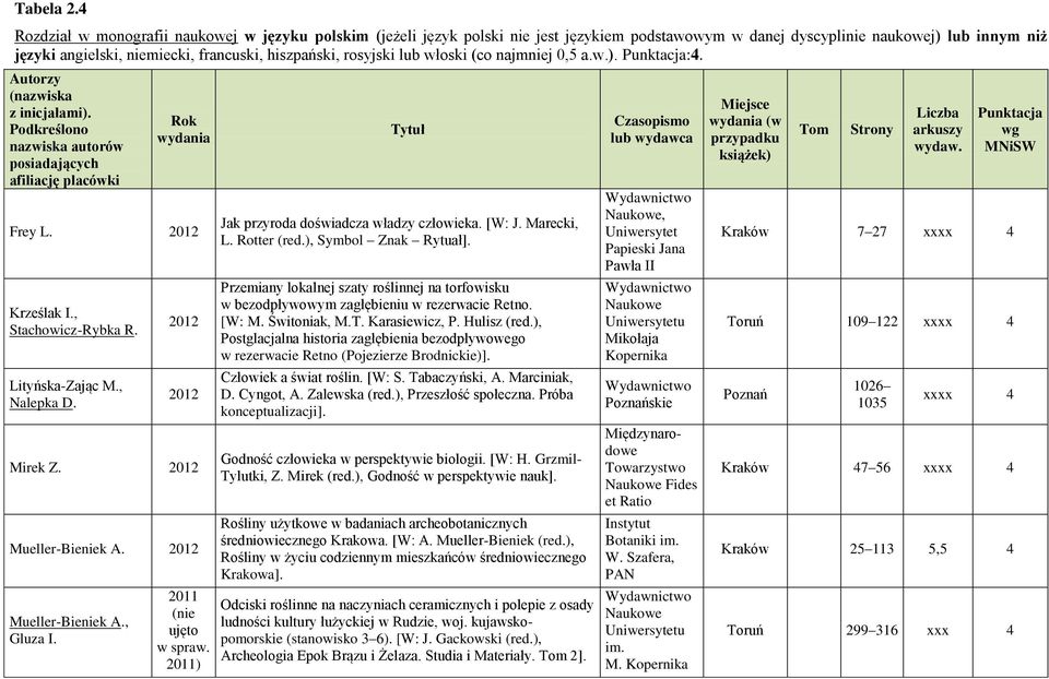 rosyjski lub włoski (co najmniej 0,5 a.w.). Punktacja:4. Autorzy (nazwiska z inicjałami). Podkreślono nazwiska autorów posiadających afiliację placówki Rok wydania Frey L. Krześlak I.