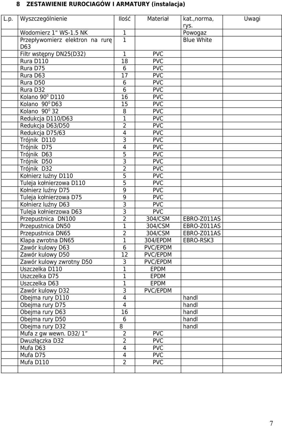 5 PVC Kolano 90 0 32 8 PVC Redukcja D0/D63 PVC Redukcja D63/D50 2 PVC Redukcja D75/63 4 PVC Trójnik D0 3 PVC Trójnik D75 4 PVC Trójnik D63 5 PVC Trójnik D50 3 PVC Trójnik D32 2 PVC Kołnierz luźny D0