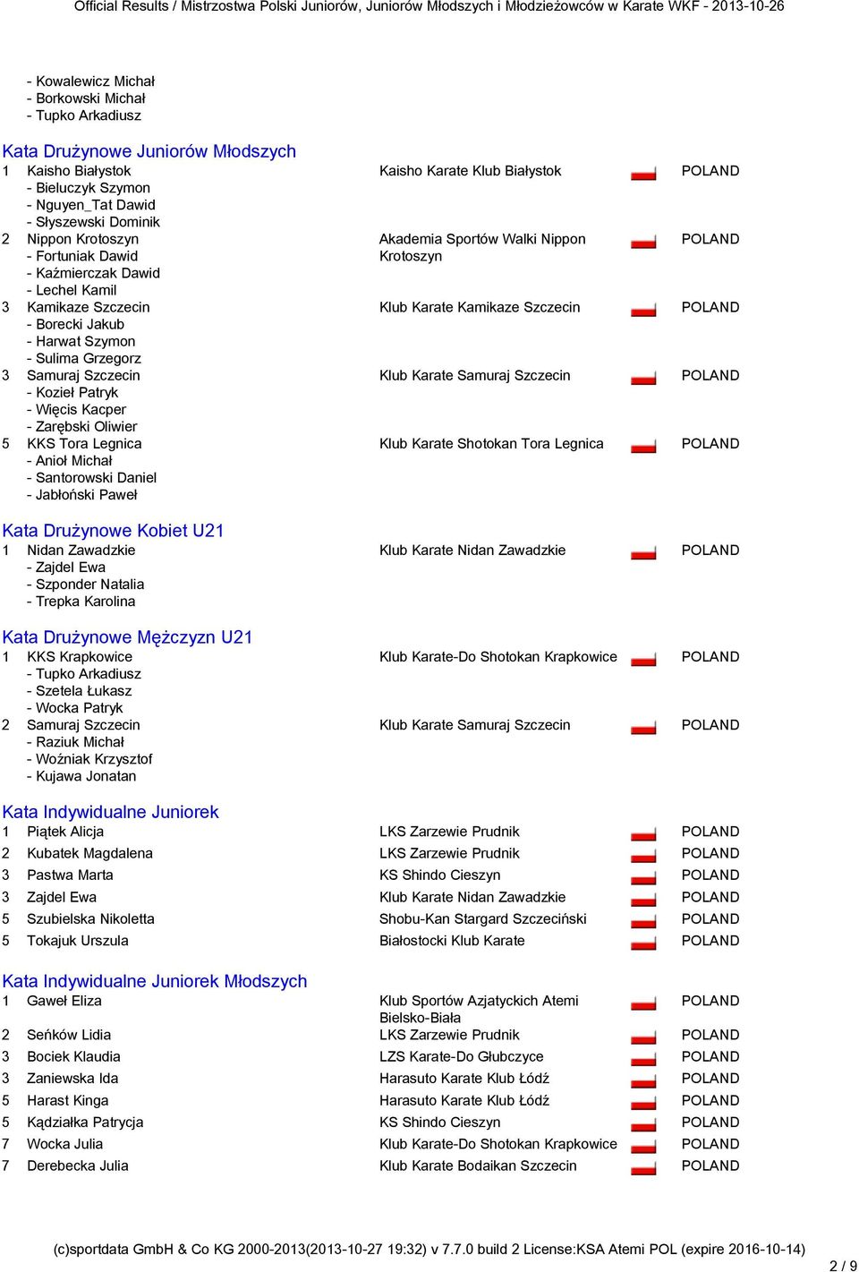 Kacper - Zarębski Oliwier 5 KKS Tora Legnica - Anioł Michał - Santorowski Daniel - Jabłoński Paweł Kata Drużynowe Kobiet U21 Kata Drużynowe Kobiet U21 1 Nidan Zawadzkie - Zajdel Ewa - Szponder