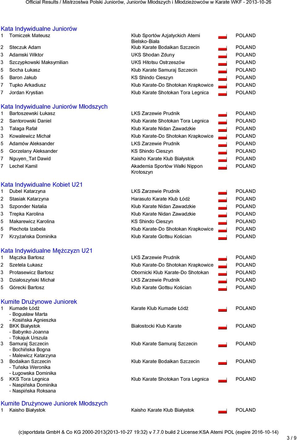 Młodszych 1 Bartoszewski Łukasz LKS Zarzewie Prudnik 2 Santorowski Daniel Klub Karate Shotokan Tora Legnica 3 Talaga Rafał Klub Karate Nidan Zawadzkie 3 Kowalewicz Michał Klub Karate-Do Shotokan