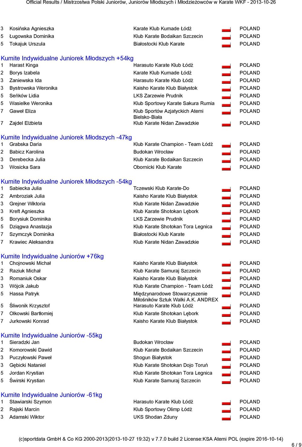 Klub Sportowy Karate Sakura Rumia 7 Gaweł Eliza Klub Sportów Azjatyckich Atemi 7 Zajdel Elżbieta Klub Karate Nidan Zawadzkie Kumite Indywidualne Juniorek Młodszych -47kg Kumite Indywidualne Juniorek