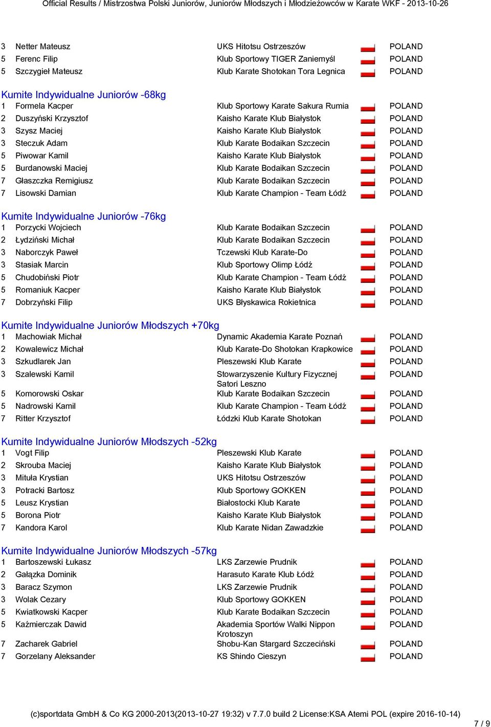 Karate Champion - Team Łódź Kumite Indywidualne Juniorów -76kg Kumite Indywidualne Juniorów -76kg 1 Porzycki Wojciech 2 Łydziński Michał 3 Naborczyk Paweł Tczewski Klub Karate-Do 3 Stasiak Marcin