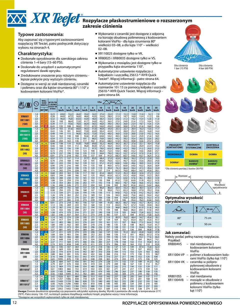 n Zredukowane znoszenie przy niższym ciśnieniu - lepsze pokrycie przy wyższym ciśnieniu.