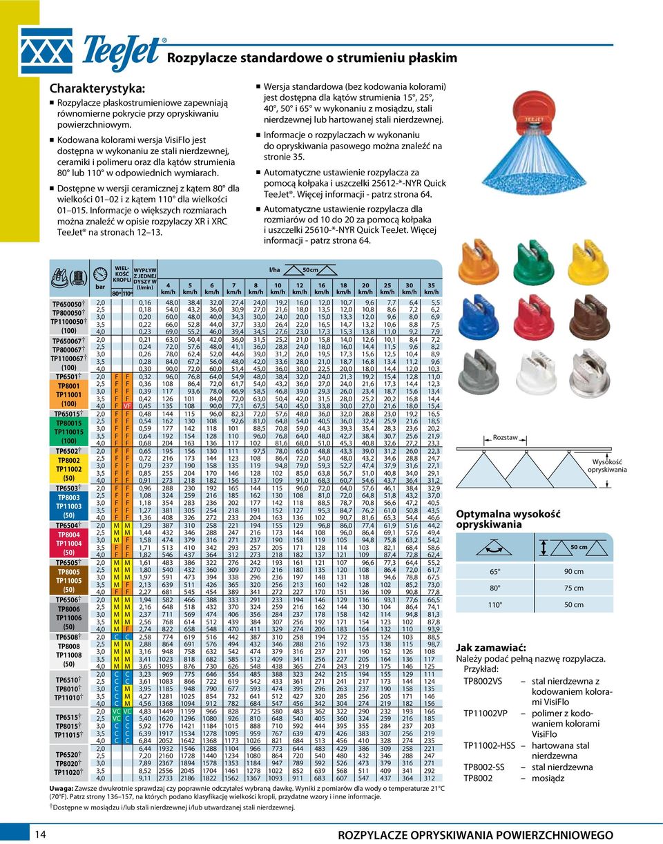 n Dostępne w wersji ceramicznej z kątem 80 dla wielkości 01 02 i z kątem 110 dla wielkości 01 015.