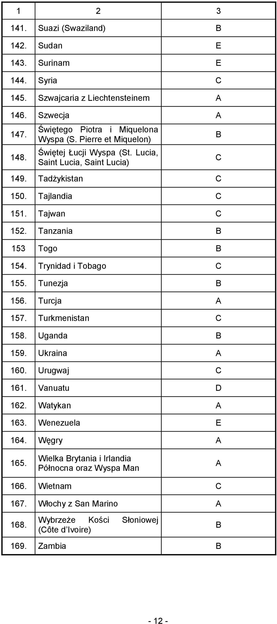 Tajwan C 152. Tanzania 153 Togo 154. Trynidad i Tobago C 155. Tunezja 156. Turcja A 157. Turkmenistan C 158. Uganda 159. Ukraina A 160. Urugwaj C 161. Vanuatu D 162.