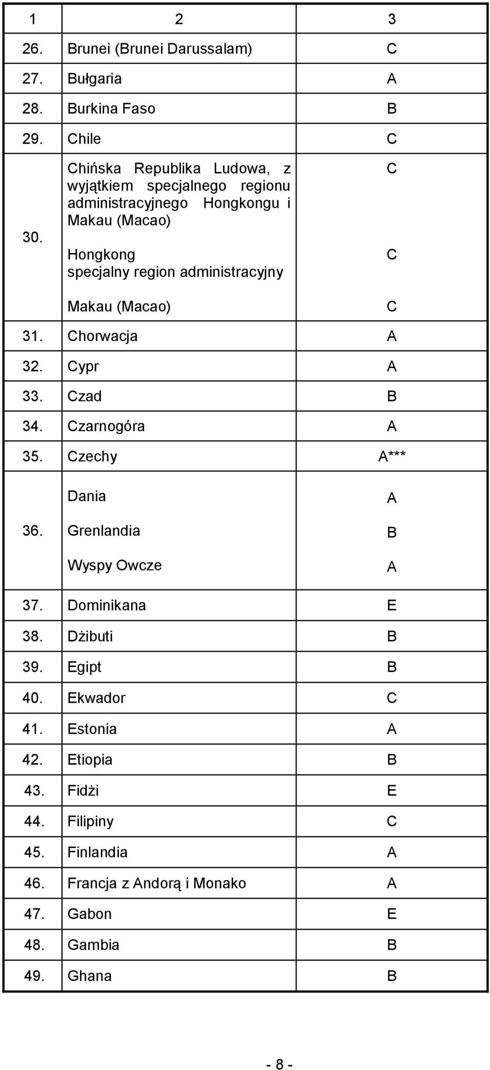 administracyjny Makau (Macao) C C C 31. Chorwacja A 32. Cypr A 33. Czad 34. Czarnogóra A 35. Czechy A*** 36.