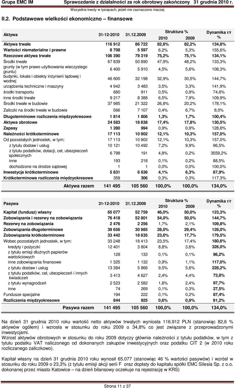 2009 Struktura % 2010 2009 Dynamika r/r % Aktywa trwałe 116 912 86 722 82,6% 82,2% 134,8% Wartości niematerialne i prawne 8 708 5 597 6,2% 5,3% 155,6% Rzeczowe aktywa trwałe 106 390 79 319 75,2%