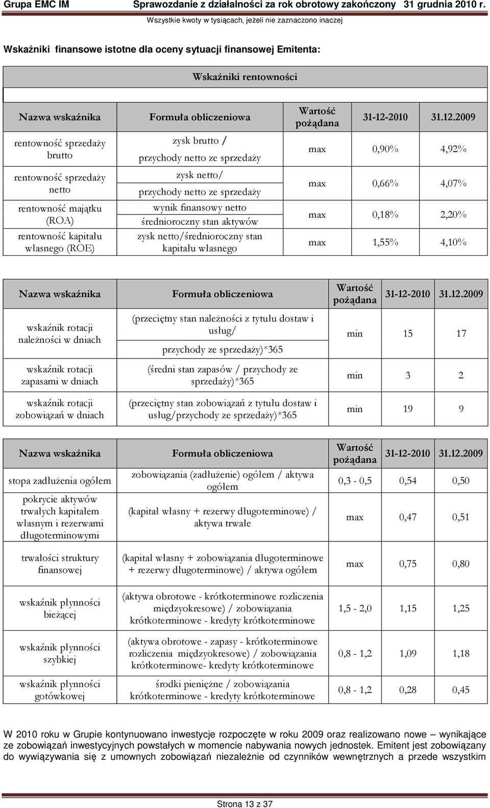 netto/średnioroczny stan kapitału własnego Wartość poŝądana 31-12-