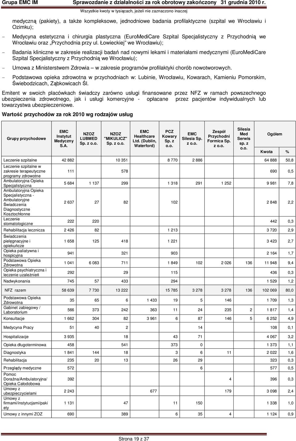 Łowieckiej we Wrocławiu); - Badania kliniczne w zakresie realizacji badań nad nowymi lekami i materiałami medycznymi (EuroMediCare Szpital Specjalistyczny z Przychodnią we Wrocławiu); - Umowa z