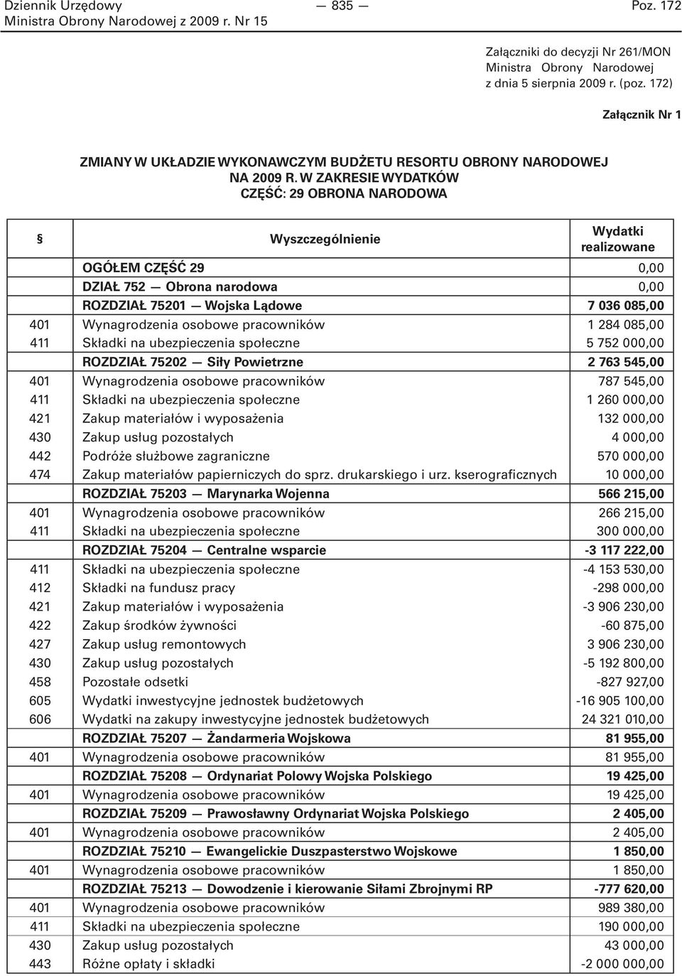 osobowe pracowników 1 284 085,00 411 Składki na ubezpieczenia społeczne 5 752 000,00 ROZDZIAŁ 75202 Siły Powietrzne 2 763 545,00 401 Wynagrodzenia osobowe pracowników 787 545,00 411 Składki na