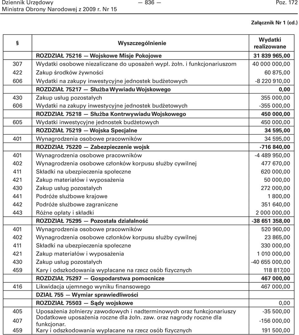 usług pozostałych 355 000,00 606 Wydatki na zakupy inwestycyjne jednostek budżetowych -355 000,00 ROZDZIAŁ 75218 Służba Kontrwywiadu Wojskowego 450 000,00 605 Wydatki inwestycyjne jednostek