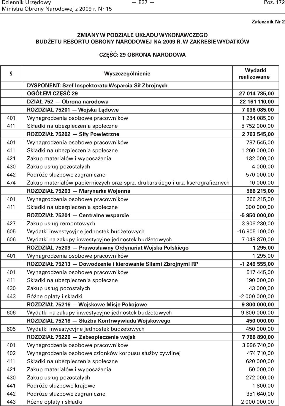 110,00 ROZDZIAŁ 75201 Wojska Lądowe 7 036 085,00 401 Wynagrodzenia osobowe pracowników 1 284 085,00 411 Składki na ubezpieczenia społeczne 5 752 000,00 ROZDZIAŁ 75202 Siły Powietrzne 2 763 545,00 401