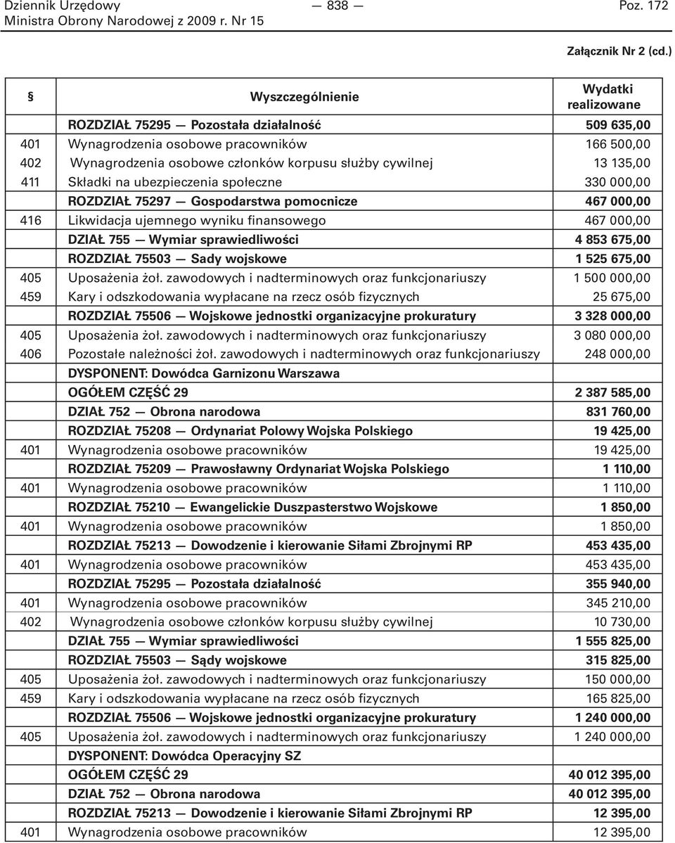 135,00 411 Składki na ubezpieczenia społeczne 330 000,00 ROZDZIAŁ 75297 Gospodarstwa pomocnicze 467 000,00 416 Likwidacja ujemnego wyniku finansowego 467 000,00 DZIAŁ 755 Wymiar sprawiedliwości 4 853