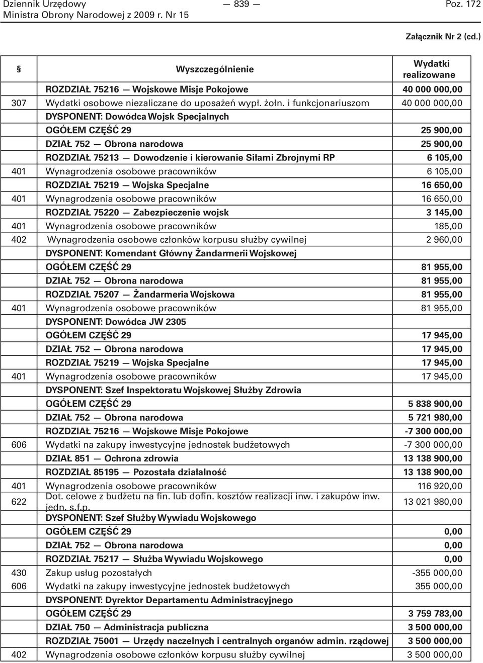 401 Wynagrodzenia osobowe pracowników 6 105,00 ROZDZIAŁ 75219 Wojska Specjalne 16 650,00 401 Wynagrodzenia osobowe pracowników 16 650,00 ROZDZIAŁ 75220 Zabezpieczenie wojsk 3 145,00 401 Wynagrodzenia