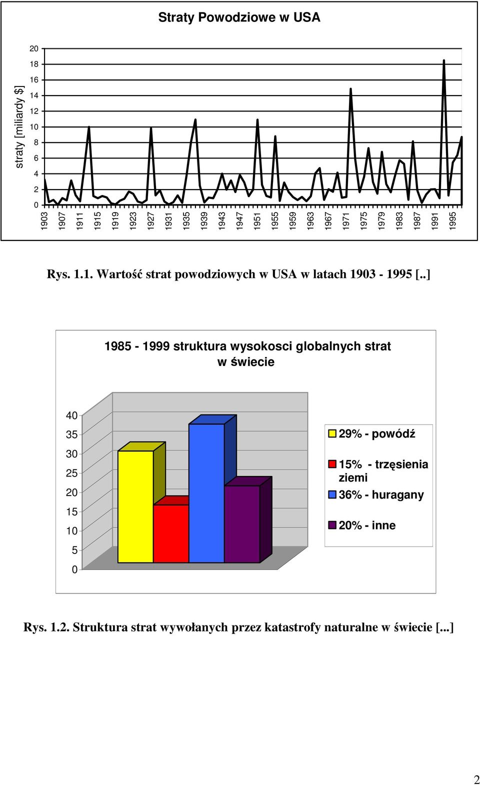 .] 1985-1999 struktura wysokosci globalnych strat w świecie 40 35 30 25 20 15 10 29% - powódź 15% - trzęsienia ziemi 36%