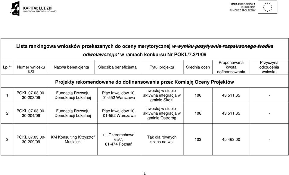 Projektów 1 30-203/09 Fundacja Rozwoju Demokracji Lokalnej Plac Inwalidów 10, 01-552 Warszawa Inwestuj w siebie - aktywna integracja w gminie Skoki 106 43 511,65-2 30-204/09 Fundacja Rozwoju