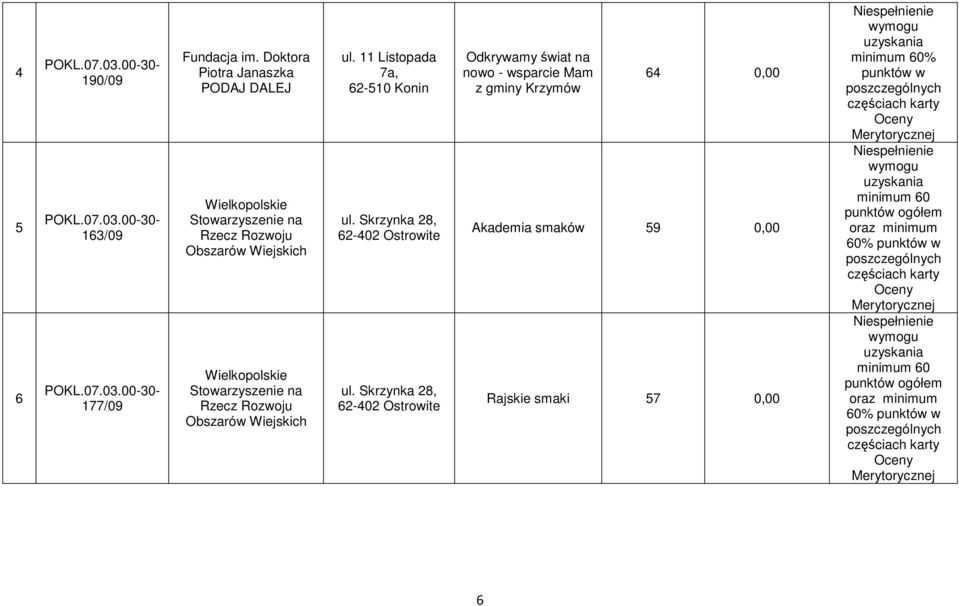 Stowarzyszenie na Rzecz Rozwoju Obszarów Wiejskich ul. 11 Listopada 7a, 62-510 Konin ul. Skrzynka 28, 62-402 Ostrowite ul.