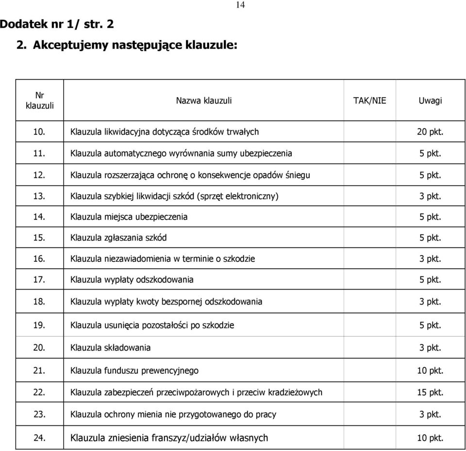 14. Klauzula miejsca ubezpieczenia 5 pkt. 15. Klauzula zgłaszania szkód 5 pkt. 16. Klauzula niezawiadomienia w terminie o szkodzie 3 pkt. 17. Klauzula wypłaty odszkodowania 5 pkt. 18.