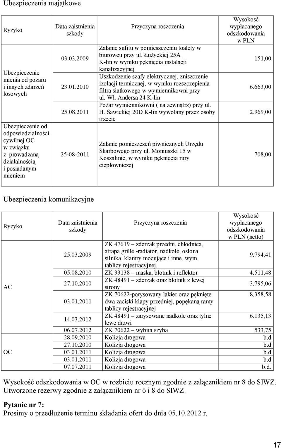 ŁuŜyckiej 25A K-lin w wyniku pęknięcia instalacji kanalizacyjnej Uszkodzenie szafy elektrycznej, zniszczenie izolacji termicznej, w wyniku rozszczepienia filtra siatkowego w wymiennikowni przy ul. Wł.