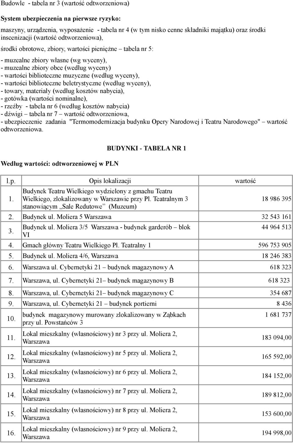 wyceny), - wartości biblioteczne beletrystyczne (według wyceny), - towary, materiały (według kosztów nabycia), - gotówka (wartości nominalne), - rzeźby - tabela nr 6 (według kosztów nabycia) - dźwigi