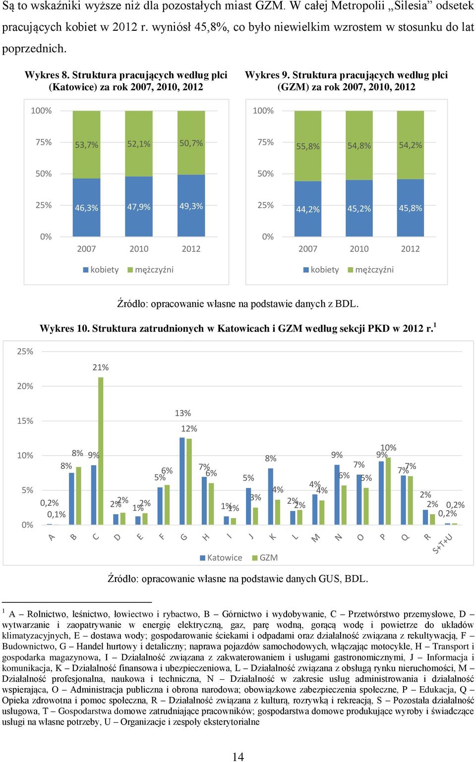 Struktura pracujących według płci (GZM) za rok 2007, 2010, 2012 100% 75% 53,7% 52,1% 50,7% 75% 55,8% 54,8% 54,2% 50% 50% 25% 46,3% 47,9% 49,3% 25% 44,2% 45,2% 45,8% 0% 2007 2010 2012 0% 2007 2010