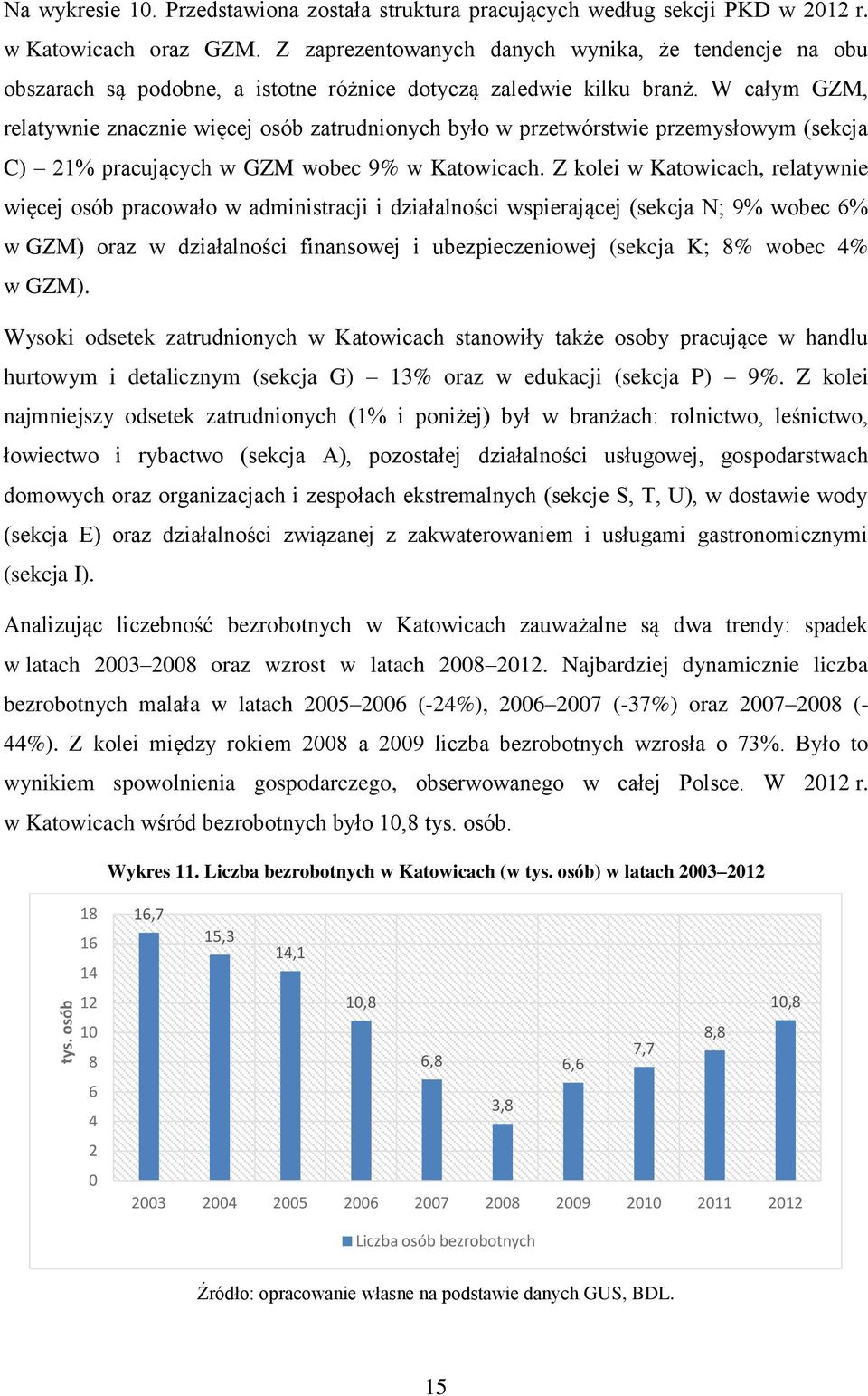 W całym GZM, relatywnie znacznie więcej osób zatrudnionych było w przetwórstwie przemysłowym (sekcja C) 21% pracujących w GZM wobec 9% w Katowicach.