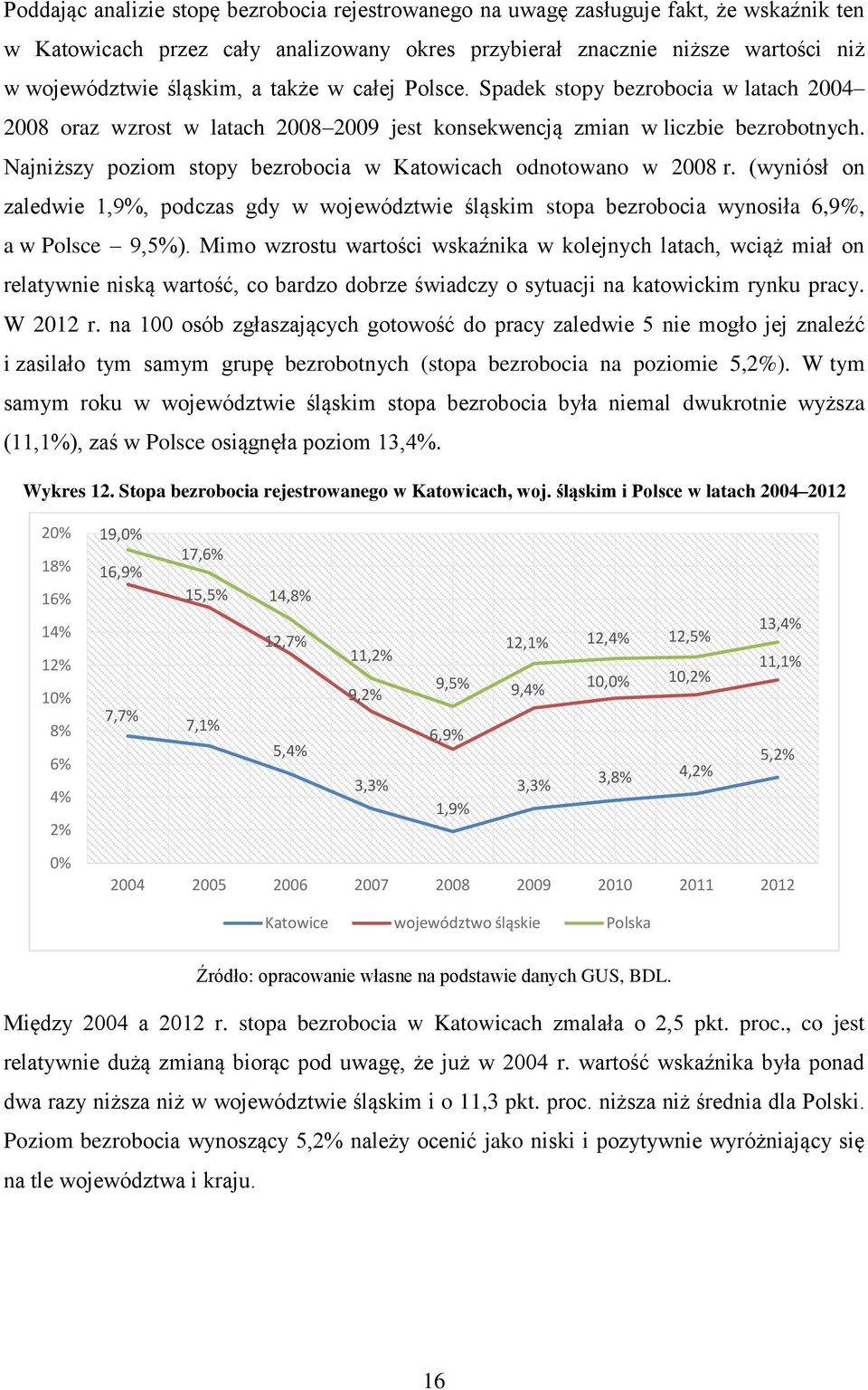 Najniższy poziom stopy bezrobocia w Katowicach odnotowano w 2008 r. (wyniósł on zaledwie 1,9%, podczas gdy w województwie śląskim stopa bezrobocia wynosiła 6,9%, a w Polsce 9,5%).