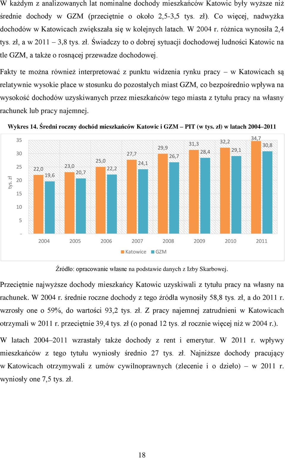 a w 2011 3,8 tys. zł. Świadczy to o dobrej sytuacji dochodowej ludności Katowic na tle GZM, a także o rosnącej przewadze dochodowej.