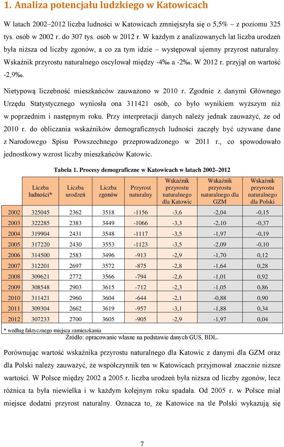 przyjął on wartość -2,9. Nietypową liczebność mieszkańców zauważono w 2010 r.