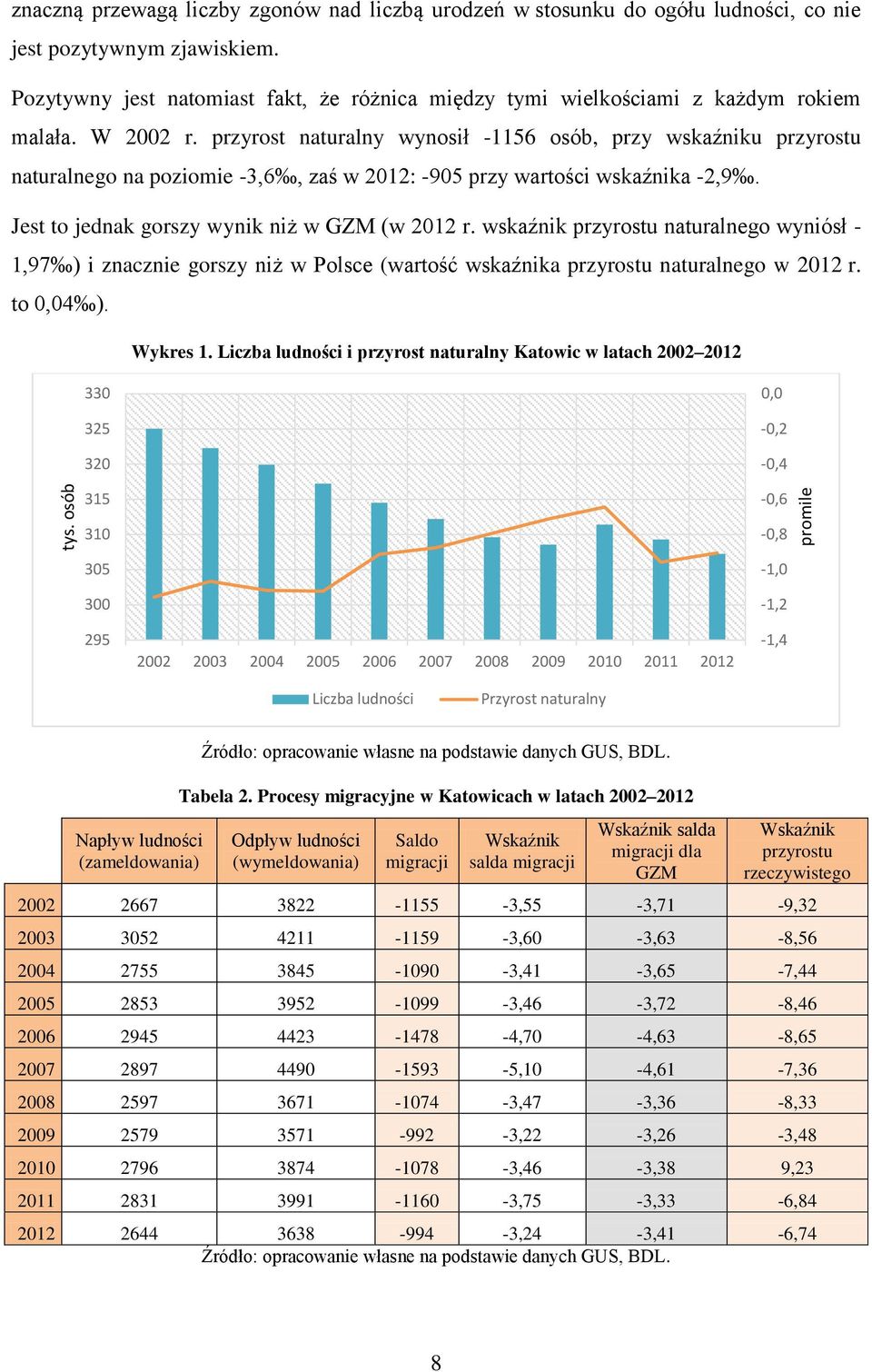 przyrost naturalny wynosił -1156 osób, przy wskaźniku przyrostu naturalnego na poziomie -3,6, zaś w 2012: -905 przy wartości wskaźnika -2,9. Jest to jednak gorszy wynik niż w GZM (w 2012 r.