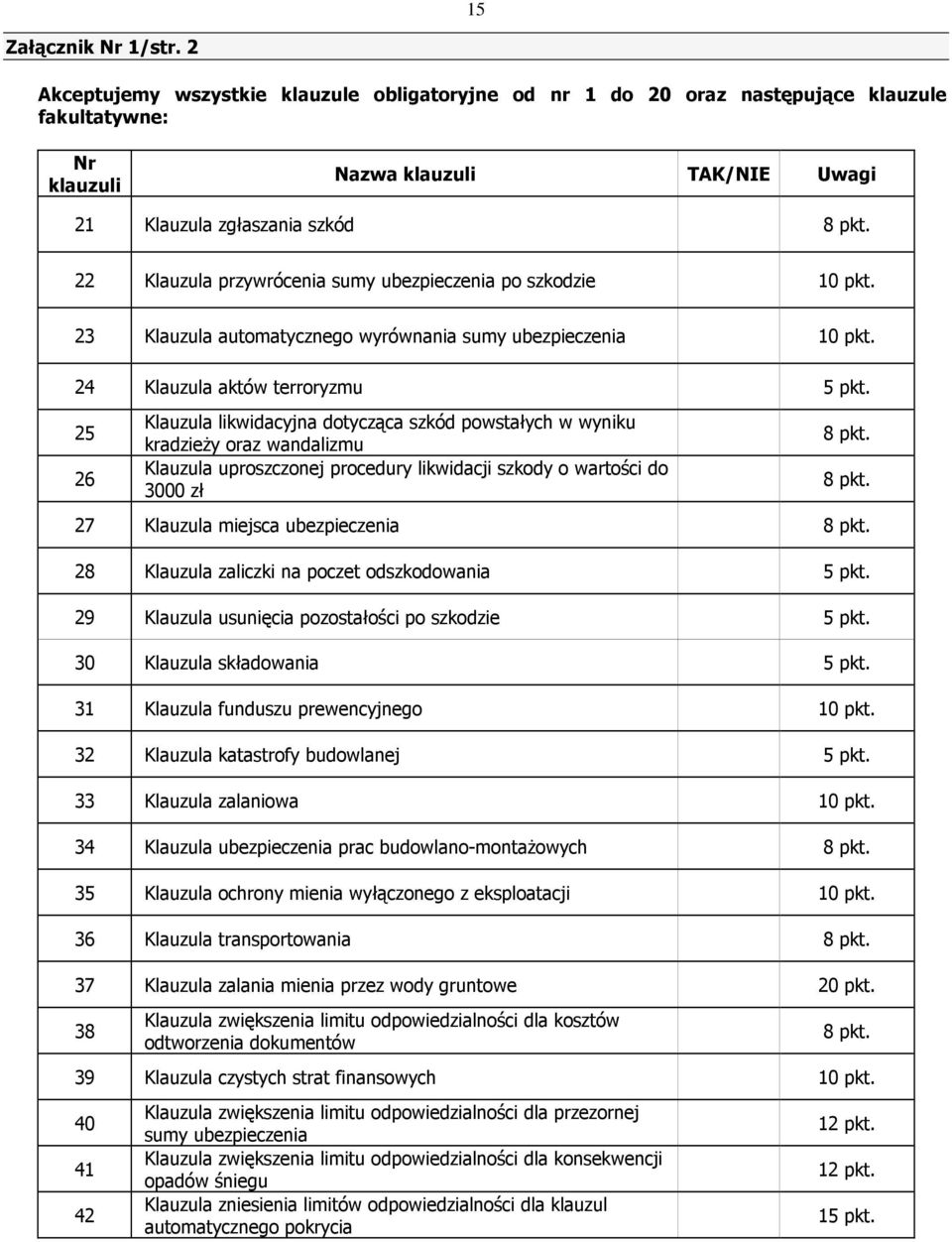 25 26 Klauzula likwidacyjna dotycząca szkód powstałych w wyniku kradzieŝy oraz wandalizmu Klauzula uproszczonej procedury likwidacji szkody o wartości do 3000 zł 8 pkt.