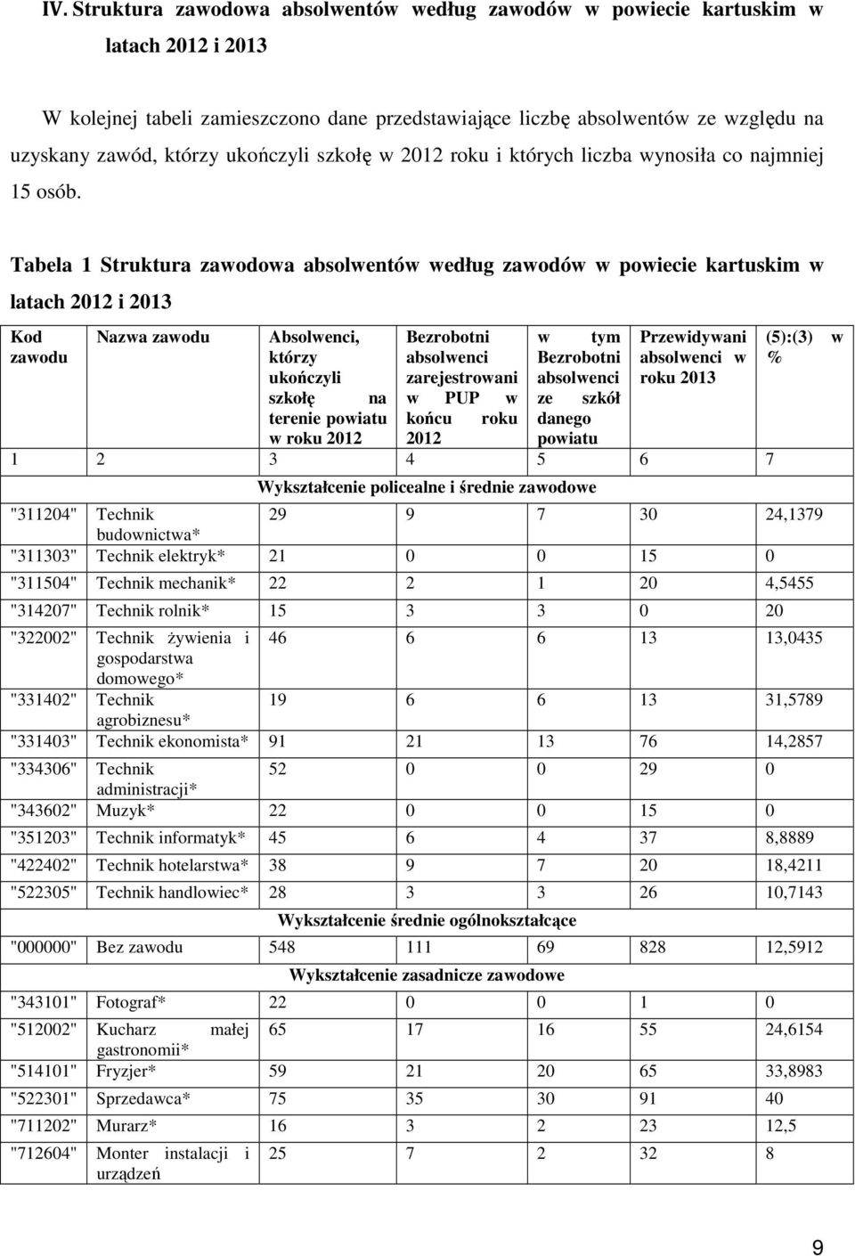 Tabela 1 Struktura zawodowa absolwentów według zawodów w powiecie kartuskim w latach 2012 i 2013 Kod Nazwa zawodu Absolwenci, Bezrobotni w tym Przewidywani (5):(3) w zawodu którzy absolwenci