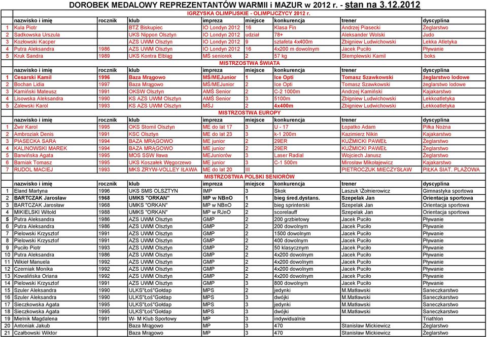 Olsztyn IO Londyn 2012 9 sztafeta 4x400m Zbigniew Ludwichowski Lekka Atletyka 4 Putra Aleksandra 1986 AZS UWM Olsztyn IO Londyn 2012 16 4x200 m dowolnym Jacek Puciło Pływanie 5 Kruk Sandra 1989 UKS