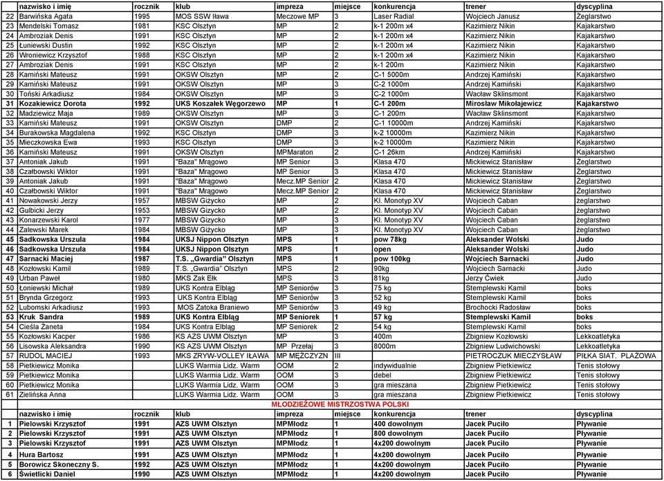 Kazimierz Nikin Kajakarstwo 27 Ambroziak Denis 1991 KSC Olsztyn MP 2 k-1 200m Kazimierz Nikin Kajakarstwo 28 Kamiński Mateusz 1991 OKSW Olsztyn MP 2 C-1 5000m Andrzej Kamiński Kajakarstwo 29 Kamiński