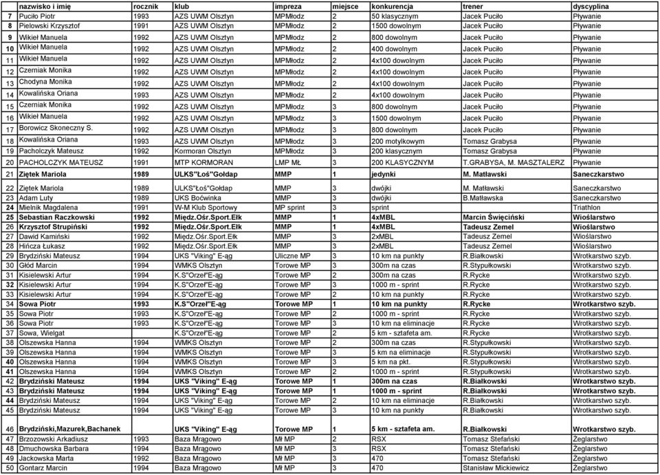 dowolnym Jacek Puciło Pływanie 12 Czerniak Monika 1992 AZS UWM Olsztyn MPMłodz 2 4x100 dowolnym Jacek Puciło Pływanie 13 Chodyna Monika 1992 AZS UWM Olsztyn MPMłodz 2 4x100 dowolnym Jacek Puciło