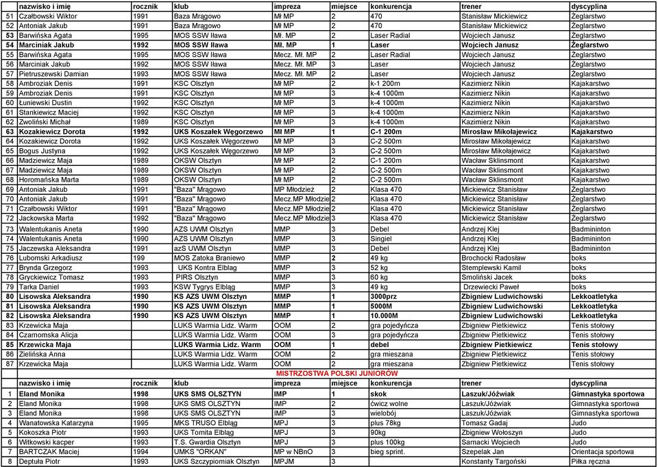 Mł. MP 3 Laser Wojciech Janusz Żeglarstwo 57 Pietruszewski Damian 1993 MOS SSW Iława Mecz. Mł.