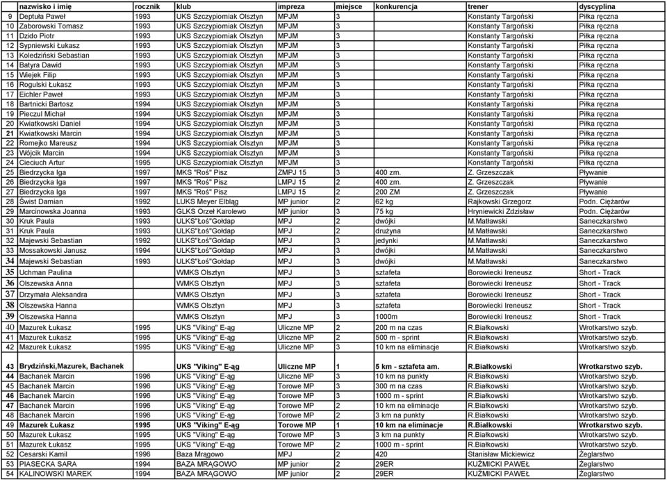 Szczypiorniak Olsztyn MPJM 3 Konstanty Targoński Piłka ręczna 14 Batyra Dawid 1993 UKS Szczypiorniak Olsztyn MPJM 3 Konstanty Targoński Piłka ręczna 15 Wiejek Filip 1993 UKS Szczypiorniak Olsztyn