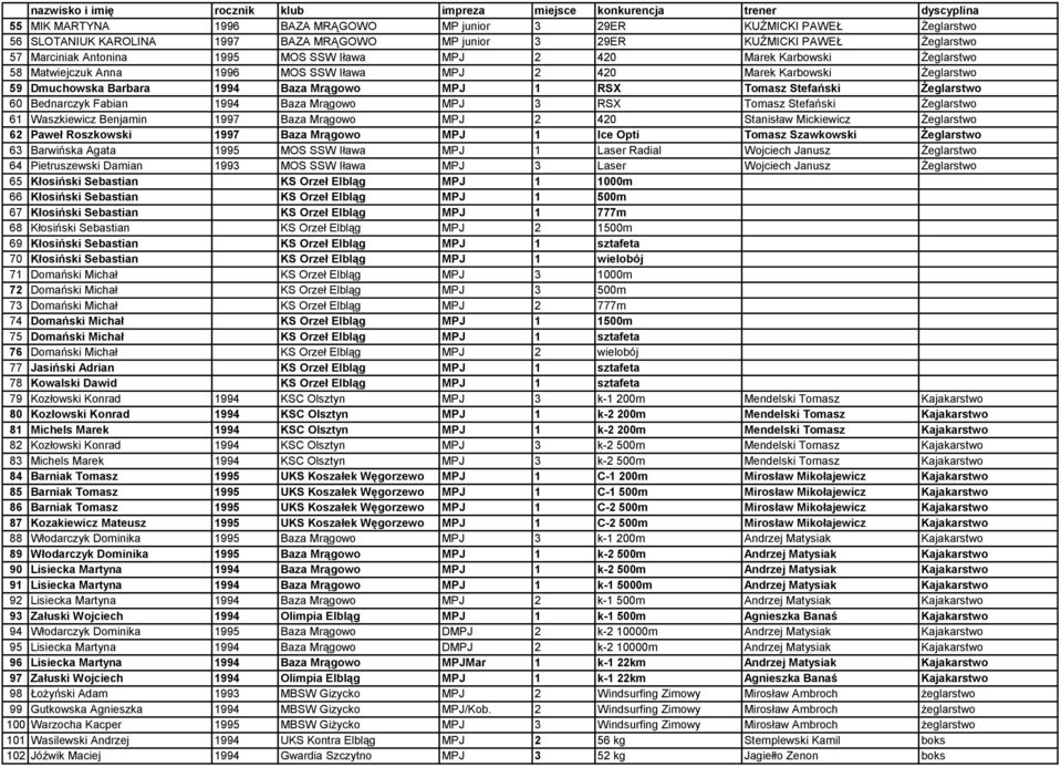 Bednarczyk Fabian 1994 Baza Mrągowo MPJ 3 RSX Tomasz Stefański Żeglarstwo 61 Waszkiewicz Benjamin 1997 Baza Mrągowo MPJ 2 420 Stanisław Mickiewicz Żeglarstwo 62 Paweł Roszkowski 1997 Baza Mrągowo MPJ