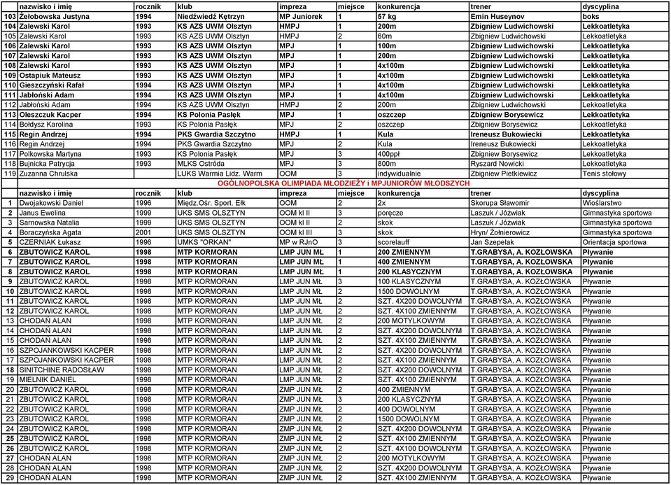 Olsztyn MPJ 1 200m Zbigniew Ludwichowski Lekkoatletyka 108 Zalewski Karol 1993 KS AZS UWM Olsztyn MPJ 1 4x100m Zbigniew Ludwichowski Lekkoatletyka 109 Ostapiuk Mateusz 1993 KS AZS UWM Olsztyn MPJ 1