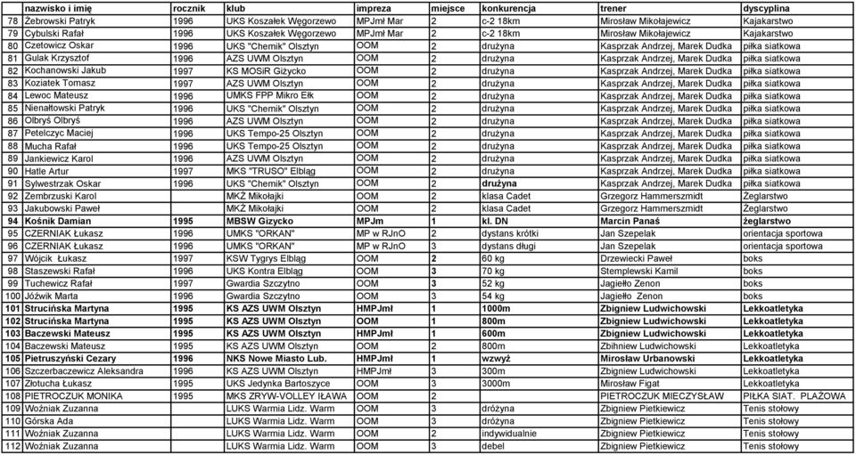 piłka siatkowa 82 Kochanowski Jakub 1997 KS MOSiR Giżycko OOM 2 drużyna Kasprzak Andrzej, Marek Dudka piłka siatkowa 83 Koziatek Tomasz 1997 AZS UWM Olsztyn OOM 2 drużyna Kasprzak Andrzej, Marek