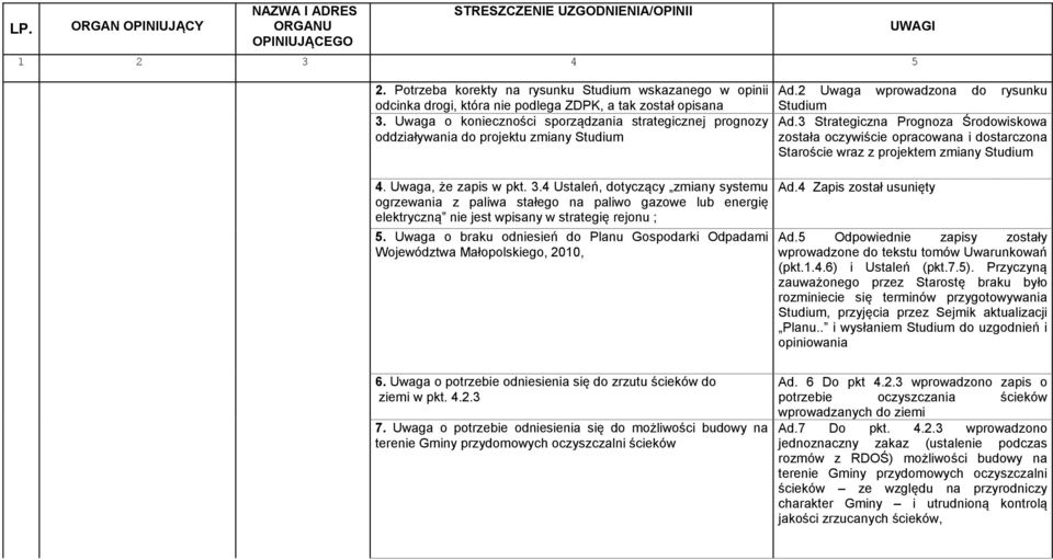 3 Strategiczna Prognoza Środowiskowa została oczywiście opracowana i dostarczona Staroście wraz z projektem zmiany Studium 4. Uwaga, że zapis w pkt. 3.