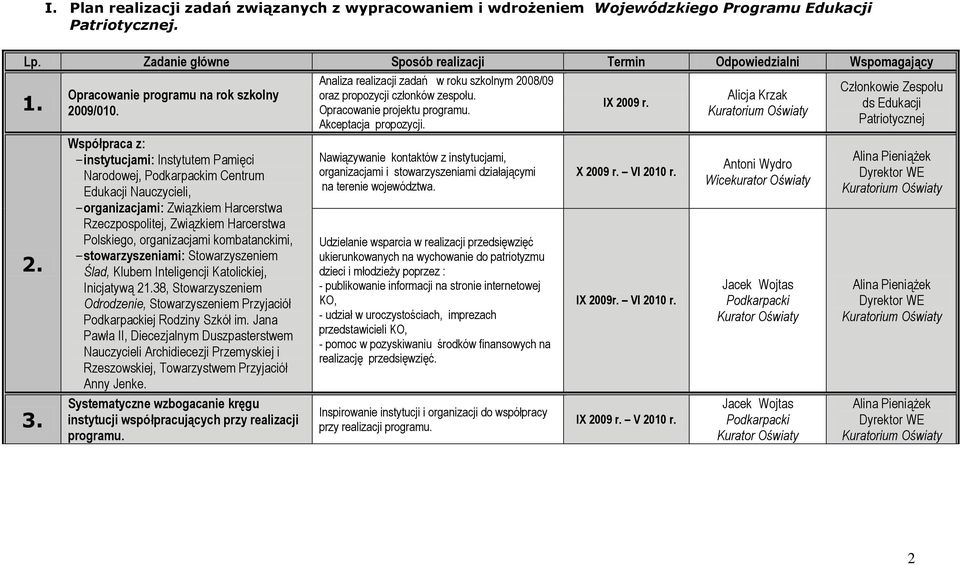 Współpraca z: - instytucjami: Instytutem Pamięci Narodowej, m Centrum Edukacji Nauczycieli, - organizacjami: Związkiem Harcerstwa Rzeczpospolitej, Związkiem Harcerstwa Polskiego, organizacjami